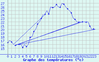 Courbe de tempratures pour Graz-Thalerhof-Flughafen