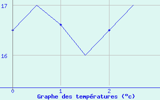 Courbe de tempratures pour Menorca / Mahon