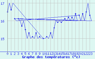 Courbe de tempratures pour Platform L9-ff-1 Sea