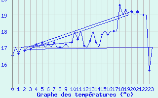 Courbe de tempratures pour Platform L9-ff-1 Sea