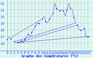 Courbe de tempratures pour Platform Awg-1 Sea