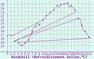 Courbe du refroidissement olien pour Berlin-Schoenefeld