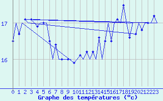Courbe de tempratures pour Platform K14-fa-1c Sea
