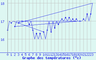 Courbe de tempratures pour Platforme D15-fa-1 Sea