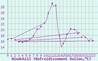 Courbe du refroidissement olien pour Pamplona (Esp)