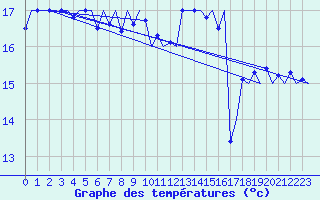 Courbe de tempratures pour Platform K14-fa-1c Sea