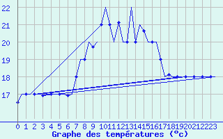 Courbe de tempratures pour Dar-El-Beida