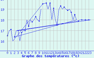 Courbe de tempratures pour San Sebastian (Esp)