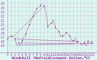 Courbe du refroidissement olien pour Wien / Schwechat-Flughafen