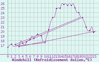 Courbe du refroidissement olien pour Niederstetten