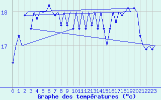 Courbe de tempratures pour Platform L9-ff-1 Sea