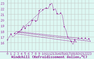 Courbe du refroidissement olien pour Vlieland