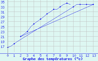 Courbe de tempratures pour Termez