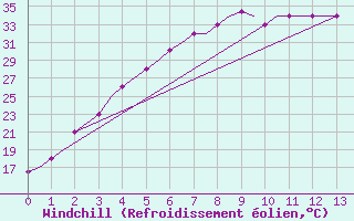 Courbe du refroidissement olien pour Termez