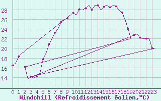 Courbe du refroidissement olien pour Ronchi Dei Legionari