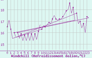 Courbe du refroidissement olien pour Platform L9-ff-1 Sea