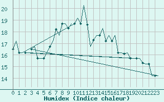 Courbe de l'humidex pour Milano / Malpensa