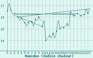 Courbe de l'humidex pour Euro Platform