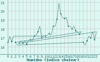 Courbe de l'humidex pour Aberdeen (UK)