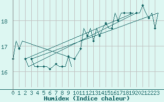 Courbe de l'humidex pour Euro Platform