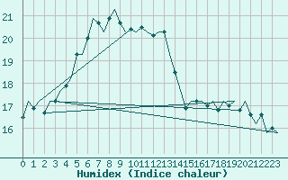 Courbe de l'humidex pour Platform Awg-1 Sea