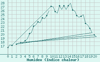 Courbe de l'humidex pour Malmo / Sturup