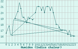 Courbe de l'humidex pour Olbia / Costa Smeralda