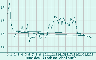 Courbe de l'humidex pour Platform A12-cpp Sea