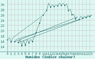 Courbe de l'humidex pour Bilbao (Esp)