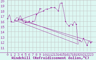 Courbe du refroidissement olien pour Shannon Airport