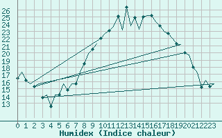 Courbe de l'humidex pour Santiago / Labacolla