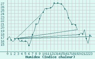 Courbe de l'humidex pour Milan (It)