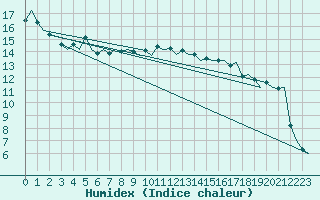 Courbe de l'humidex pour Kristiansand / Kjevik