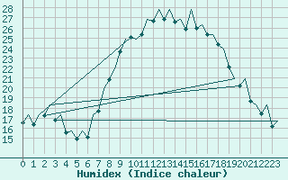 Courbe de l'humidex pour Bilbao (Esp)