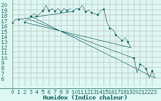 Courbe de l'humidex pour Stornoway