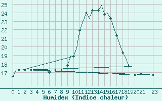 Courbe de l'humidex pour Nouasseur