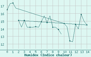 Courbe de l'humidex pour Torp