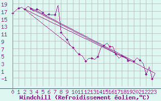 Courbe du refroidissement olien pour Lechfeld