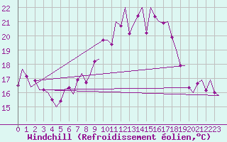 Courbe du refroidissement olien pour Woensdrecht