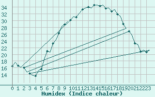 Courbe de l'humidex pour Woensdrecht