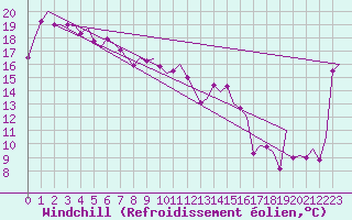 Courbe du refroidissement olien pour Adelaide Airport