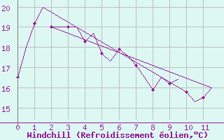 Courbe du refroidissement olien pour Adelaide Airport