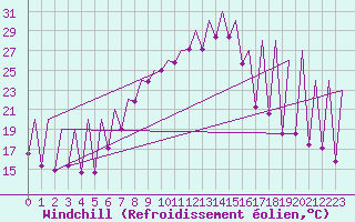 Courbe du refroidissement olien pour Emmen