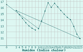 Courbe de l'humidex pour Chailles (41)