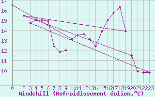 Courbe du refroidissement olien pour Charleville-Mzires (08)