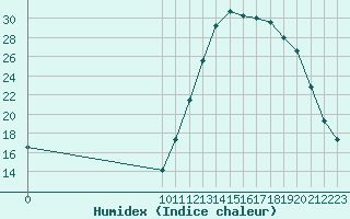 Courbe de l'humidex pour Potes / Torre del Infantado (Esp)