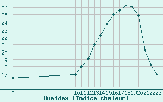 Courbe de l'humidex pour Dolembreux (Be)