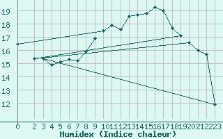 Courbe de l'humidex pour Sallles d'Aude (11)