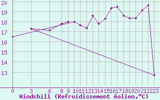 Courbe du refroidissement olien pour Famagusta Ammocho