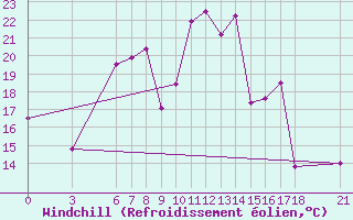 Courbe du refroidissement olien pour Sinop